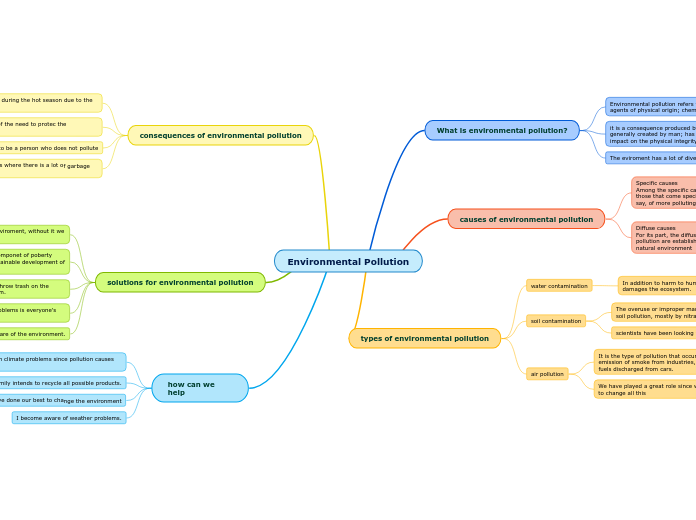 Environmental Pollution - Mind Map